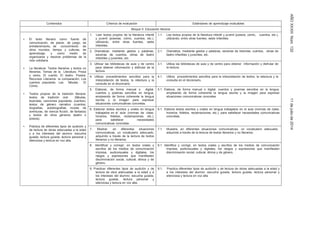 AÑOXXXIIINúm.13211dejuliode2014
Contenidos Criterios de evaluación Estándares de aprendizaje evaluables
Bloque 5: Educación literaria
• El texto literario como fuente de
comunicación, de placer, de juego, de
entretenimiento, de conocimiento de
otros mundos, tiempo y culturas, de
aprendizaje, y como medio de
organizarse y resolver problemas de la
vida cotidiana.
• La literatura: Textos literarios y textos no
literarios. Temas de la Literatura. Prosa
y verso. El cuento. El teatro. Poesía.
Recursos Literarios: la comparación. Los
cuentos populares. Las fábulas. El
Cómic.
• Textos propios de la tradición literaria:
textos de tradición oral (fábulas,
leyendas, canciones populares, cuentos),
textos de género narrativo (cuentos,
biografías, autobiografías, novela de
aventuras, de ciencia ficción, de fantasía)
y textos de otros géneros (teatro o
poesía).
• Práctica de diferentes tipos de audición y
de lectura de obras adecuadas a la edad
y a los intereses del alumno :escucha
guiada, lectura guiada, lectura personal y
silenciosa y lectura en voz alta.
1. Leer textos propios de la literatura infantil
y juvenil (poesías, cómic, cuentos, etc.),
utilizando, entre otras fuentes, webs
infantiles.
1.1. Lee textos propios de la literatura infantil y juvenil (poesía, cómic, cuentos, etc.),
utilizando, entre otras fuentes, webs infantiles.
2. Dramatizar, mediante gestos y palabras,
escenas de cuentos, obras de teatro
infantiles y juveniles, etc.
2.1. Dramatiza, mediante gestos y palabras, escenas de historias, cuentos, obras de
teatro infantiles y juveniles, etc.
3. Utilizar las bibliotecas de aula y de centro
para obtener información y disfrutar de la
lectura.
3.1. Utiliza las bibliotecas de aula y de centro para obtener información y disfrutar de
la lectura.
4. Utilizar procedimientos sencillos para la
interpretación de textos, la relectura y la
consulta en el diccionario.
4.1. Utiliza procedimientos sencillos para la interpretación de textos, la relectura y la
consulta en el diccionario.
5. Elaborar, de forma manual o digital,
cuentos y poemas sencillos en lengua,
empleando de forma coherente la lengua
escrita y la imagen para expresar
situaciones comunicativas concretas.
5.1. Elabora, de forma manual o digital, cuentos y poemas sencillos en la lengua,
empleando de forma coherente la lengua escrita y la imagen para expresar
situaciones comunicativas concretas.
6. Elaborar textos escritos y orales en lengua
trabajados en el aula (normas de clase,
horarios, folletos, reclamaciones, etc.),
para satisfacer necesidades
comunicativas concretas.
6.1. Elabora textos escritos y orales en lengua trabajados en el aula (normas de clase,
horarios, folletos, reclamaciones, etc.), para satisfacer necesidades comunicativas
concretas.
7. Mostrar, en diferentes situaciones
comunicativas, un vocabulario adecuado,
adquirido a través de la lectura de textos
literarios y no literarios.
7.1. Muestra, en diferentes situaciones comunicativas, un vocabulario adecuado,
adquirido a través de la lectura de textos literarios y no literarios.
8. Identificar y corregir, en textos orales y
escritos de los medios de comunicación
impresa, audiovisuales y digitales, los
rasgos y expresiones que manifiesten
discriminación social, cultural, étnica y de
género.
8.1. Identifica y corrige, en textos orales y escritos de los medios de comunicación
impresa, audiovisuales y digitales, los rasgos y expresiones que manifiesten
discriminación social, cultural, étnica y de género.
9. Practicar diferentes tipos de audición y de
lectura de obra adecuadas a la edad y a
los intereses del alumno: escucha guiada,
lectura guiada, lectura personal y
silenciosa y lectura en voz alta.
9.1. Practica diferentes tipos de audición y de lectura de obras adecuadas a la edad y
a los intereses del alumno :escucha guiada, lectura guiada, lectura personal y
silenciosa y lectura en voz alta
 