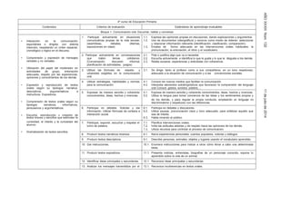 AÑOXXXIIINúm.13211dejuliode2014
4º curso de Educación Primaria
Contenidos Criterios de evaluación Estándares de aprendizaje evaluables
Bloque 1: Comunicación oral: Escuchar, hablar y conversar
• Interacción en la comunicación,
espontánea o dirigida, con distinta
intención, respetando un orden espacial,
1. Participar activamente en situaciones
comunicativas propias de la vida escolar.
(asambleas, debates, dilemas,
exposiciones en clase)
1.1.
1.2.
1.3.
Expresa las opiniones propias en discusiones, dando explicaciones y argumentos.
Uso de documentos videográficos y sonoros como medio de obtener, seleccionar
y relacionar información relevante (identificación, clasificación, comparación).
Emplea de forma adecuada en las intervenciones orales habituales: la
cronológico o lógico en el discurso. pronunciación, la entonación, el ritmo y el vocabulario.
• Comprensión y expresión de mensajes
2. Participar activamente en conversaciones
que traten temas cotidianos.
(Conversación, discusión informal,
planificación de actividades, juegos)
2.1.
2.2.
2.3.
Pide o justifica algo que va a necesitar.
Escucha activamente e identifica lo que le gusta y lo que le disgusta a los demás.
Relata sucesos, experiencias y anécdotas con coherencia.verbales y no verbales.
• Utilización del papel del moderador en
3. Utilizar las fórmulas de respeto y
urbanidad exigibles en la comunicación
oral.
3.1. Se dirige, tanto al profesor como a sus compañeros, en un tono respetuoso,
adecuado a la situación de comunicación y a las convenciones sociales.
actividades de grupo, entonación
adecuada, respeto por las experiencias,
opiniones y conocimientos de los demás.
• Expresión y reproducción de textos
4. Utilizar estrategias, habilidades y normas
para la comunicación.
4.1.
4.2.
Conoce los nuevos medios que facilitan la comunicación.
Interpreta elementos extralingüísticos que favorecen la comprensión del lenguaje
orales según su tipología: narrativa, oral Conoce: gestos, sonidos, pósters,…
descriptivos, argumentativos e 5. Expresar de manera sencilla y coherente
conocimientos, ideas, hechos y vivencias.
5.1.
5.2.
Expresa de manera sencilla y coherente conocimientos, ideas, hechos y vivencias.
Utiliza la lengua para tomar conciencia de las ideas y los sentimientos propios yinstructivos. Expositivos.
• Comprensión de textos orales según su
de los demás, y para regular la propia conducta, empleando un lenguaje no
discriminatorio y respetuoso con las diferencias.
tipología: narrativos, informativos,
6. Participar en debates. Solicitar y dar
información. Utilizar fórmulas de cortesía e
interacción social.
6.1.
6.2.
Participa en debates y discusiones.
Utiliza pausas, pronunciación clara y tono adecuado, para enfatizar aquello que
sea de interés.
persuasivos y argumentativos.
• Escucha, reproducción y creación de
textos breves y sencillos que estimulen la 6.3. Habla mirando al público.
curiosidad, el interés y la curiosidad del 7. Participar, exponer, escuchar y respetar el
turno de palabra.
7.1.
7.2.
Planifica intervenciones orales.
Imita las actitudes abiertas y de respeto hacia las opiniones de los demás.alumno.
• Dramatización de textos sencillos.
7.3. Utiliza recursos para controlar el proceso de comunicación.
8. Producir textos narrativos diversos. 8.1. Narra experiencias personales, cuentos populares, noticias y diálogos.
9. Producir textos descriptivos. 9.1. Describe personas, animales, objetos y lugares usando el vocabulario aprendido.
10. Dar instrucciones. 10.1. Enumera instrucciones para indicar a otros cómo llevar a cabo una determinada
tarea.
11. Producir textos expositivos. 11.1. Presenta noticias, entrevistas, biografías de un personaje conocido, expone lo
aprendido sobre la vida de un animal.
12. Identificar ideas principales y secundarias. 12.1. Reconoce ideas principales y secundarias.
13. Analizar los mensajes transmitidos por el 13.1. Reconoce incoherencias en textos orales.
 