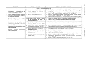 AÑOXXXIIINúm.13211dejuliode2014
Contenidos Criterios de evaluación Estándares de aprendizaje evaluables
Bloque 2: Comunicación escrita: leer
• Comprensión e interiorización de la
1. Conocer la correspondencia entre 1.1. Identifica la correspondencia fonema-grafía que da lugar a determinadas reglas
fonemas y grafías en contextos de ortográficas.
relación entre lengua oral y escrita. lecturas significativas 1.2. Aplica los signos de puntuación para dar sentido a la lectura: punto, coma, punto
y coma, puntos suspensivos, signos de admiración y de interrogación
• Lectura de textos narrativos, teatrales y 2. Utilizar el sistema de lectoescritura. 2.1. Relaciona correctamente los fonemas con sus grafías en todo tipo de palabras,
poéticos con la pronunciación, el ritmo y incluidas aquellas de difícil grafía pero de uso habitual.
la expresividad adecuados. 2.2. Infiere normas ortográficas desde el conocimiento de las relaciones fonema-grafía.
• Desarrollo del gusto por la lectura
3. Leer textos narrativos, teatrales y poéticos
con la pronunciación, el ritmo y la
expresividad adecuados.
3.1.
3.2.
Muestra una velocidad adecuada en su lectura (100 palabras/minuto).
Adecúa el ritmo y la entonación al contenido de lo que está leyendo.
apoyado por diversos recursos.
• Interiorización de la lectura como 4. Interiorizar el hábito por la lectura. Usar
diferentes soportes de lectura (papel,
informáticos)
4.1. Lee habitualmente por disfrute, y utiliza la biblioteca del centro o de su localidad.
instrumento de aprendizaje y tratamiento
de la información.
• Interpretación de distintos tipos de textos
5. Sintetizar ideas extraídas de dos textos
complementarios en relación a un tema.
5.1. Usa el ordenador para mejorar la comprensión lectora, adquirir el vocabulario,
profundizar en la adquisición gramatical e interiorizar reglas ortográficas.
adecuados al nivel.
6. Identificar la función de diversos tipos de
fuentes de información
6.1. Identifica la función de diversos tipos de fuentes de información.
• Desarrolla opiniones argumentadas
sobre los textos leídos. 7. Interpretar distintos tipos de textos
adecuados al nivel.
7.1.
7.2.
Interpreta distintos tipos de textos.
Expone razones de sus preferencias.
7.3. Establece relaciones entre sus ideas y la información obtenida en un texto.
8. Desarrollar opiniones argumentadas sobre
los textos leídos.
8.1.
8.2.
Expresa la opinión sobre los textos leídos de forma argumentada.
Utiliza fuentes de información diversas (diccionario, periódico, enciclopedia,
internet, CD, DVD)
8.3. Emplea la fuente de información más precisa para cada caso.
 