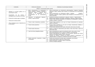 AÑOXXXIIINúm.13211dejuliode2014
Contenidos Criterios de evaluación Estándares de aprendizaje evaluables
Bloque 3: Comunicación escrita: escribir
• Utilización de recursos gráficos en la
comunicación escrita.
• Conocimiento de las normas y
estrategias para la producción de textos.
1. Utilizar procedimientos de simbolización
gráfica (logotipos, imágenes, fotografías,
diagramas, mapas y gráficos) para
contribuir a la comprensión y al
enriquecimiento en la comunicación
escrita.
1.1.
1.2.
Utiliza procedimientos de simbolización gráfica(logotipos, imágenes, fotografías,
diagramas, mapas y gráficos) para contribuir a la comprensión en la comunicación
escrita
Utiliza procedimientos de simbolización gráfica ( logotipos, imágenes,
fotografías, diagramas ,mapas y gráficos,) para enriquecer la comunicación en los
textos producidos
2. Interiorizar la planificación, redacción,
revisión y mejora del texto.
2.1.
2.2.
2.3.
Identifica los procesos de planificación, redacción, revisión y mejora del texto.
Redacta textos siguiendo unos pasos: planificación, redacción y mejora del texto.
Revisa el texto producido atendiendo a la claridad en la presentación, coherencia
• Producción de textos según su tipología.
• Producción de textos escritos. temática, cohesión y corrección.
• Utiliza estrategias para el tratamiento de
3. Producir textos descriptivos y narrativos. 3.1. Produce textos narrativos en los que se incluyan descripciones de personas,
lugares y ambientes.
la información.
4. Producir textos expositivos. 4.1. Produce textos expositivos en los que se incluyan descripciones objetivas y
subjetivas de hechos y procesos.
4.2. Produce textos expositivos para ampliar información sobre temas de interés.
5. Producir textos instructivos. 5.1. Elabora un listado de instrucciones para indicar a otros cómo llevar a cabo una
determinada tarea.
6. Usar las normas ortográficas básicas. 6.1. Aplica correctamente los signos de puntuación (punto, coma, punto y coma).
6.2. Aplica adecuadamente los dos puntos en diálogos y enumeraciones.
6.3. Acentúa adecuadamente las palabras de uso frecuente, aplicando las normas
relativas a las palabras agudas, llanas y esdrújulas.
6.4. Presenta con claridad y limpieza los escritos cuidando la presentación, la
caligrafía legible, los márgenes, la distribución del texto en el papel.
7. Realiza resúmenes, esquemas y mapas
conceptuales.
7.1.
7.2.
Planifica las producciones escritas según necesidades comunicativas.
Produce textos escritos a partir de un guión previo.
7.3. Elabora resúmenes y completa mapas conceptuales.
7.4. Revisa los trabajos realizados.
 