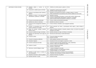 AÑOXXXIIINúm.13211dejuliode2014
aprendizaje en tareas sencillas. 35. Identificar
nombres.
género y número en los 35.1. Clasifica los nombres según su género y número.
36. Comprender y señalar grupos nominales. 36.1. Comprende y produce grupos nominales.
36.2. Identifica el núcleo del grupo nominal.
37. Conocer la concordancia entre nombres y
adjetivos.
37.1. Identifica la concordancia del nombre y el adjetivo (género y número).
37.2. Utiliza correctamente la concordancia entre nombre y adjetivo en sus escritos.
38. Identificar el artículo y los determinantes
demostrativos, posesivos y numerales.
38.1. Identifica el artículo.
38.2. Conoce la concordancia de género y número entre nombre y determinante.
38.3. Conoce los determinantes demostrativos, posesivos y numerales.
38.4. Utiliza los determinantes demostrativos, posesivos y numerales.
39. Conocer los pronombres personales. 39.1. Conoce y utiliza los pronombres personales.
40. Identificar los verbos en oraciones. 40.1. Identifica los verbos en oraciones.
41. Conocer las tres conjugaciones (infinitivo):
ar, er, ir.
41.1. Forma el infinitivo e identifica a qué conjugación pertenece.
42. Conocer la concordancia del v
número y persona con el sujeto.
erbo en 42.1. Forma oraciones
persona).
con orden y concordancia entre sujeto y verbo (número y
43. Utilizar los tiempos verbales presente,
pasado y futuro.
43.1. Utiliza los tiempos verbales en presente, pasado y futuro, en función de la acción
realizada o por realizar.
44. Conocer el adverbio de lugar y de tiempo. 44.1. Identifica adverbios de lugar y de tiempo en oraciones.
45. Identificar las adivinanzas como juego de
palabras.
45.1. Reconoce las adivinanzas e inventa adivinanzas.
46. Conocer la noticia. 46.1. Conoce las partes de la noticia.
46.2. Escribe una noticia.
47. Conocer el concepto de definición. 47.1. Define palabras sencillas de forma correcta.
48. Interpretar imágenes. 48.1. Interpreta de forma oral imágenes, siguiendo un orden.
49. Conocer la estructura del relato. 49.1. Conoce las partes del relato (planteamiento, nudo y desenlace).
49.2. Escribe un relato corto respetando las partes.
50. Ordenar un cuento. 50.1. Conoce la estructura del cuento.
50.2. Escribe un cuento breve.
51. Reconocer y escribir diálogos y notas. 51.1 . Conoce la finalidad de una nota.
51.2. Escribe una nota con una determinada finalidad.
51.3. Identifica diálogos y su uso cotidiano.
52. Identificar el estilo
una conversación.
directo e indirecto en 52.1.
52.2.
Identifica el estilo directo e indirecto en una conversación.
Transcribe una conversación en estilo indirecto en directo.
53. Interpretar información a partir de gráficos 53.1. Interpreta información de gráficos.
54. Expresar opiniones: la carta. 54.1. Escribe una carta.
 