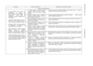 AÑOXXXIIINúm.13211dejuliode2014
Contenidos Criterios de evaluación Estándares de aprendizaje evaluables
Bloque 5: Educación literaria
• El texto literario como fuente de
comunicación, de juego, de
entretenimiento, de conocimiento de
otros mundos, tiempo culturas, de
aprendizaje, y como medio de
organizarse y resolver problemas de la
vida cotidiana.
• La literatura: Textos literarios y textos no
literarios. Temas de la literatura. Prosa y
verso. El cuento: la estructura. El teatro:
• Personajes. Poesía. Recursos literarios:
la comparación y la Metáfora. Los
cuentos populares. Las fábulas.
• Textos propios de la tradición literaria:
textos de tradición oral (fábulas,
leyendas, canciones populares,
cuentos…), textos de género narrativo y
textos de otros géneros (teatro o poesía).
• Práctica de diferentes tipos de audición y
de lectura de obras adecuadas a la edad
y a los intereses del alumno: escucha
guiada, lectura guiada, lectura personal y
silenciosa y lectura en voz alta.
1. Leer textos propios de la literatura infantil
y juvenil (poesías, cómic, cuentos),
utilizando, entre otras fuentes, webs
infantiles.
1.1. Lee textos propios de la literatura infantil y juvenil (poesía, cómic, cuentos),
utilizando, entre otras fuentes, webs infantiles.
2. Dramatizar, mediante gestos y palabras,
escenas de historias, cuentos, obras de
teatro infantiles y juveniles, etc.
2.1. Dramatiza, mediante gestos y palabras, escenas de historias, cuentos, obras
de teatro infantiles y juveniles, etc.
3. Utilizar las bibliotecas de aula y de centro
para obtener información y disfrutar de la
lectura de obras literarias.
3.1. Utiliza las bibliotecas de aula y de centro para obtener información y disfrutar de la
lectura de obras literarias.
4. Utilizar procedimientos sencillos para la
interpretación de textos, la relectura y la
consulta en el diccionario.
4.1. Utiliza procedimientos sencillos para la interpretación de textos, la relectura y la
consulta en el diccionario
5. Identificar y escribir, cuentos y poemas
sencillos en lengua, empleando de forma
coherente la lengua escrita y la imagen
para expresar situaciones comunicativas
concretas.
5.1. Escribe cuentos y poemas sencillos en lengua, empleando de forma coherente la
lengua escrita y la imagen para expresar situaciones comunicativas concretas.
6. Elaborar textos escritos y orales en lengua
trabajados en el aula (normas de clase,
horarios, folletos, reclamaciones, etc.),
para satisfacer necesidades
comunicativas concretas.
6.1. Elabora textos escritos y orales en lengua trabajados en el aula (normas de clase,
horarios, folletos, reclamaciones, etc.), para satisfacer necesidades comunicativas
concretas.
7. Mostrar, en diferentes situaciones
comunicativas, un vocabulario adecuado,
adquirido a través de la lectura de textos
literarios y no literarios.
7.1. Muestra, en diferentes situaciones comunicativas, un vocabulario adecuado,
adquirido a través de la lectura de textos literarios y no literarios.
8. Identificar y corregir, en textos orales y
escritos de los medios de comunicación
impresa, audiovisuales y digitales, los
rasgos y expresiones que manifiesten
discriminación social, cultural, étnica y de
género.
8.1. Identifica , en textos orales y escritos de los medios de comunicación impresa,
audiovisuales y digitales, los rasgos y expresiones que manifiesten discriminación
social, cultural, étnica y de género.
9. Practicar diferentes tipos de audición y de
lectura de obras adecuadas a la edad y a
los intereses del alumno: escucha guiada,
lectura guiada, lectura personal y
silenciosa y lectura en voz alta.
9.1. Practica diferentes tipos de audición y de lectura de obras adecuadas a la edad y
a los intereses del alumno: escucha guiada, lectura guiada, lectura personal y
silenciosa y lectura en voz alta.
 