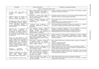 AÑOXXXIIINúm.13211dejuliode2014
Contenidos Criterios de evaluación Estándares de aprendizaje evaluables
Bloque 3: Comunicación escrita: escribir
• El texto escrito como fuente de
información, de aprendizaje y de
diversión.
• Elementos básicos del discurso de
ensayo o literatura de opinión: la
exposición de ideas, la argumentación.
• Estrategias para ampliar y dar sentido a
los aprendizajes: comparar, clasificar,
identificar e interpretar los conocimientos
y las informaciones (gráficos y
esquemas, tablas, mapas conceptuales y
otras ilustraciones)
• Estrategias para a la comprensión de
textos escritos (elaboración y
comprobación de hipótesis, realización
de inferencias de información sobre el
texto a partir de los conocimientos y de
las experiencias previas, consulta del
diccionario, etc.)
• Textos de la vida cotidiana con una
correcta correspondencia entre fonemas
y grafías (carteles, horarios, reglamentos,
catálogos, folletos de instrucciones,
correspondencia, normas, convocatorias,
planes de trabajo, recetas...) y de los
medios de comunicación (webs infantiles
y juveniles, noticias, reportajes, cartas al
director, entrevistas...)
• Programas informáticos de
procesamiento de textos escritos.
• Elementos característicos del cómic:
concepto, temas, elementos formales
(texto, dibujo): viñetas, globos,
onomatopeyas, signos convencionales....
• Elementos básicos de los textos (silueta,
1. Utilizar la lengua escrita, para formular y
responder a preguntas, narrar historias y
expresar sentimientos, experiencias y
opiniones.
1.1. Formula y responde a preguntas de forma escrita, narra historias y expresa
sentimientos, experiencias y opiniones.
2. Comprender y producir textos escritos,
tanto los creados con finalidad didáctica
como los de uso cotidiano.
2.1. Comprende la lectura de textos de su nivel, reconoce las ideas principales, extrae
información relevante y busca las palabras desconocidas.
3. Manejar estrategias elementales para
comprender y hacer comprender los
mensajes escritos.
3.1.
3.2.
3.3.
Produce textos escritos, tanto de carácter informal como de mayor grado de
formalización.
Interpreta de forma crítica la información relevante de un texto.
Resume la información relevante de un texto.
4. Comprender textos periodísticos y
publicitarios, diferenciando su intención
comunicativa.
4.1. Lee y comprende textos periodísticos y publicitarios, identificando su intención
comunicativa, y diferenciando entre información, opinión y publicidad.
5. Inferir, interpretar y formular hipótesis
sobre el contenido de diferentes textos,
sabiendo relacionar los elementos
lingüísticos con los no lingüísticos en los
textos periodísticos y publicitarios.
5.1.
5.2.
5.3.
Relaciona los elementos lingüísticos con los no lingüísticos en los textos
periodísticos y publicitarios, interpretando y formulando hipótesis.
Contesta a preguntas explicitas, implícitas, en si mismo sobre un texto.
Realiza inferencias sobre un texto a partir de los datos que conoce.
6. Comentar textos sencillos, reconociendo
las características fundamentales de
textos literarios narrativos, poéticos y
dramáticos, identificando algunos recursos
retóricos y métricos.
6.1.
6.2.
Elabora comentarios de textos literarios, centrándose en los temas y personajes.
Identifica y conoce las características fundamentales de textos literarios.
narrativos, poéticos y dramáticos, identificando recursos retóricos y métricos
propios de los poemas.
7. Saber buscar y seleccionar información
en diferentes fuentes y en distintos
soportes, siendo capaz de interpretar
gráficos, imágenes, esquemas …
7.1.
7.2.
7.3.
7.4.
Busca y selecciona información en diferentes fuentes y soportes, en la biblioteca o
en Internet.
Conoce un procesador de textos.
Trabaja con carpetas y ficheros.
Usa de forma correcta el correo electrónico.
8. Identificar la estructura organizativa de
diferentes textos de la vida cotidiana y
de las relaciones sociales.
8.1.
8.2.
Maneja el diccionario con soltura y eficacia como una herramienta de consulta.
Interpreta gráficos, mapas, planos, cuadros sinópticos, etc. expresando de forma
oral o por escrito la intención comunicativa.
9. Conocer y analizar noticias y opiniones a
través de los medios de comunicación
social, manejando periódicos o revistas, y
ser capaz de expresar opiniones,
reflexiones y valoraciones.
9.1. Identifica la estructura de diferentes textos de la vida cotidiana y de las relaciones
sociales, escribiendo mensajes, normas, notas, invitaciones, cartas, etc., tanto
en soporte papel como electrónico.
10. Utilizar textos propios para obtener o
comunicar información, ayudándose de
las nuevas tecnologías.
10.1.
10.2.
Escribe textos coherentes, para comunicar o demandar información.
Valora la escritura como instrumento de obtención de comunicación o demanda
de información y comunicación.
 