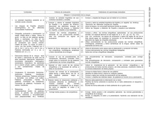 AÑOXXXIIINúm.13211dejuliode2014
Contenidos Criterios de evaluación Estándares de aprendizaje evaluables
Bloque 4: Conocimiento de la Lengua
• La variedad lingüística existente en el
contexto social y escolar.
• Las lenguas de España: situación
sociolingüística en las diferentes
Comunidades Autónomas.
• Ortografía, puntuación y acentuación: La
sílaba. Sílaba átona y sílaba tónica. El
guión. La tilde en las palabras agudas,
llanas y esdrújulas. La tilde en los
diptongos. La tilde en los hiatos. Signos
de puntuación que cierran oración.
Clases de punto. La coma. El punto y
coma. Los dos puntos. Palabras con h,
con b, con v, con g, con j, con ll, con y.
Palabras terminadas en -d y en -z.
Palabras con -cc- y -c-.
• Estructuras básicas de la lengua: tipos
de textos y estructuras de cada una de
ellos (narración, descripción, exposición);
enunciados (declarativo, interrogativo,
exclamativo, imperativo); los elementos
de la oración simple; sujeto y predicado,
y sus complementos. Clases de
oraciones.
• Vocabulario: El diccionario. Sinónimos.
Antónimos. Palabras homófonas.
Palabras polisémicas. Palabras primitivas
y derivadas. Los prefijos. Los sufijos.
Palabras compuestas. Familia de
palabras. Formación de sustantivos.
Formación de adjetivos. Formación de
verbos. Gentilicios.
• Relaciones e interferencias
morfosintácticas (orden de palabras,
textos, el párrafo, los complementos
directos, indirectos y circunstanciales,
usos preposicionales, etc.), fonéticas
1. Conocer la variedad lingüística de sus
contextos escolares y sociales.
1.1. Conoce y respeta las lenguas que se hablan en su entorno.
2. Conocer y valorar la variedad lingüística
de España y el español de América.
Reconocer las diferentes lenguas de
España. Valorar las lenguas y dialectos
de España y respetar a sus hablantes.
2.1.
2.2.
2.3.
2.4.
Conoce y valora la variedad lingüística de España y el español de América.
Reconoce las diferentes lenguas de España.
Ubica la lengua y la comunidad autónoma donde se emplea.
Valora las lenguas y dialectos de España y respeta a sus hablantes.
3. Conocer las normas ortográficas y
aplicarlas en sus producciones escritas
usar con corrección los signos de
puntuación.
3.1.
3.2.
Conoce y utiliza las normas ortográficas, aplicándolas en sus producciones
escritas, con especial atención en las reglas de la h, b/v, g/j, s/x, ll/y, c/cc.
Usa con corrección los signos de puntuación y aplica las reglas de uso de la
tilde, siendo capaz de evaluarse la corrección en la escritura de las palabras,
aplicando las reglas de ortografía estudiadas.
3.3. Utiliza correctamente en las producciones propias las normas ortográficas,
morfológicas, sintácticas y léxico semánticas de la lengua, siendo capaz de
explicarlas de forma oral.
4. Aplicar de forma adecuada las normas de
uso ortográficas, morfológicas, sintácticas
y léxico semánticas de la lengua.
4.1.
4.2.
4.3.
Utiliza el diccionario como apoyo para la elaboración y corrección de textos.
Conoce teóricamente las normas ortográficas trabajadas.
Aplica las normas ortográficas trabajadas.
5. Conocer el uso de procedimientos de
comparación, derivación, contraste. Para
juzgar sobre la corrección de las palabras
y generalizar las normas ortográficas.
5.1.
5.2.
Usa procedimientos de derivación, comparación, contraste…para corregir
palabras.
Usa procedimientos de derivación, comparación y contraste para generalizar
normas ortográficas.
6. Apreciar el valor social de las normas
ortográficas y la necesidad de ceñirse a
ellas en los escritos.
6.1. Valora la importancia de la aplicación de las normas ortográficas y las
producciones de textos escritos propios y de otras personas, mostrando interés en
la correcta elaboración de textos propios.
7. Conocer las normas de la acentuación,
silaba tónica y silaba átona, uso de la
tilde, clasificar palabras según su
acentuación.
7.1.
7.2.
7.3.
7.4.
Conoce la sílaba tónica y átona de una palabra.
Identifica la sílaba tónica y átona en cualquier palabra.
Conoce y aplica las normas de acentuación de las palabras.
Conoce y clasifica las distintas clases de palabras en función de su acentuación.
8. Elaborar textos en situaciones cotidianas y
escolares utilizando la planificación y
revisión, cuidando las normas
gramaticales y ortográficas de la lengua,
así como la caligrafía, el orden y la
presentación.
8.1.
8.2.
8.3.
Resume adecuadamente la información de un texto.
Planifica de forma coherente la escritura de un texto (elaborando un esquema o
guión previo).
Escribe de forma adecuada un texto partiendo de un guión previo.
9. Corregir textos propios o de compañeros. 9.1. Corrige textos propios o del compañero aplicando las normas gramaticales y
ortográficas de la lengua.
9.2. Revisa la caligrafía, el orden y la presentación, haciendo una valoración de los
resultados.
 