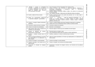 AÑOXXXIIINúm.13211dejuliode2014
21. Manejar y conocer el vocabulario
(formación y significado de las palabras
y campos semánticos), así como las
reglas de ortografía para favorecer
una comunicación más eficaz.
21.1. Usa el diccionario de forma espontánea para resolver dudas.
21.2. Conoce, reconoce y usa sinónimos y antónimos, palabras polisémicas y
homónimas, extranjerismos y neologismos, siglas y abreviaturas,
comprendiendo su significado.
21.3. Identifica palabras compuestas, prefijos y sufijos, y las utiliza en la construcción
de textos sencillos.
21.4. Crea palabras derivadas, diferenciando las diferentes familias de palabras.
22. Escribir y hablar de forma correcta. 22.1. Escribe y presenta de forma oral y escrita las oraciones con un orden lógico y
concordancias adecuadas.
23. Aplicar los conocimientos básicos de
la gramática (categorías gramaticales).
23.1. Conoce y reconoce todas las categorías gramaticales por su
función en la lengua: presentar al nombre, sustituir al nombre, expresar
características del nombre, expresar acciones o estados, enlazar o relacionar
palabras u oraciones, etc.
24. Conocer y comparar distintas estructuras
sintácticas.
24.1. Conoce y compara distintas estructuras sintácticas observando su significado.
24.2. Analiza como el uso de diferentes enlaces modifica el sentido del texto.
25. Pronunciar y entonar de forma correctas. 25.1. Pronuncia y entona con corrección.
26. Conocer el concepto de onomatopeya. 26.1. Reconoce la onomatopeya.
27. Saber algunos datos sobre la relación del
castellano con otras lenguas.
27.1. Reconoce algunos términos que son prestados de otras lenguas.
28. Conocer la definición de enlaces,
preposiciones y conjunciones.
28.1. Reconoce qué es un enlace o nexo.
28.2. Usa correctamente distintos tipos de enlaces en textos significativos.
29. Identificar y clasificar distintos tipos de
enlaces.
29.1. Identifica y clasifica en un texto, los distintos tipos de enlaces.
30. Utilizar los enlaces atendiendo a la función
que desempeñan en la elaboración de
textos propios.
30.1. Utiliza los enlaces atendiendo a la función que desempeñan en la elaboración de
textos propios.
31. Conocer el concepto y uso del adverbio. 31.1. Conoce el concepto y uso del adverbio.
32. Conocer y concepto y uso correcto de los
determinantes.
32.1. Conoce y concepto y uso correcto de los determinantes.
33. Comprender el concepto de sintagma
nominal.
33.1. Comprende el concepto de sintagma nominal y las funciones de las palabras
dentro de él.
 