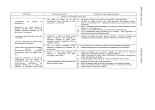 AÑOXXXIIINúm.13211dejuliode2014
Contenidos Criterios de evaluación Estándares de aprendizaje evaluables
Bloque 2: Comunicación escrita: leer
• Consolidación del sistema de
lectoescritura.
1. Leer textos con fluidez, en voz alta
mostrando la altura, entonación, y ritmo
adecuados a su contenido.
1.1.
1.2.
Lee textos con fluidez, en voz alta, con entonación y ritmo adecuados.
Presenta con fluidez, claridad, orden, léxico apropiado, pronunciación correcta,
tono de voz, entonación, etc. exposiciones orales con y sin ayuda de las nuevas
tecnologías.
• Comprensión de textos según su
tipología. Diferentes tipos de lectura:
expresiva, personal, silenciosa, en voz
alta, guiada y comentada.
1.3.
1.4.
1.5.
Recita y representa textos procedentes de la tradición popular (leyendas, cuentos
populares, rimas, fábulas, etc.).
Muestra una velocidad adecuada en su lectura (120 palabras/minuto).
Lee voluntariamente textos propuestos por el maestro y tiene programado un
tiempo semanal para leer diferentes textos.
• Comprensión de textos leídos en voz alta 2. Comprender y producir distintos textos
orales y escritos para aprender e
informarse, utilizando la lectura como
medio para ampliar el vocabulario y fijar la
ortografía correcta.
2.1. Entiende el mensaje, de manera global, e identifica las ideas principales y las
secundarias de los textos leídos a partir de la lectura de un texto en voz alta.y en silencio.
• Lectura y Comprensión de distintos tipos
de textos según su tipología.
• Textos propios de situaciones cotidianas
3. Leer en silencio diferentes textos
valorando el progreso en la velocidad y la
comprensión.
3.1.
3.2.
Lee en silencio con la velocidad adecuada textos de diferente complejidad.
Realiza lecturas en silencio resumiendo con brevemente los textos leídos.
de relación social
(correspondencia,normas, programas,
4. Resumir un texto leído reflejando la
estructura y destacando las ideas
principales y secundarias.
4.1.
4.2.
Capta el propósito de los mismos. Identifica las partes de la estructura
organizativa de los textos y analiza su progresión temática.
Elabora resúmenes de textos leídos. Identificando los elementos característicos
convocatorias, planes de trabajo, SMS,
etc.).
• Textos de información y de opinión
de los diferentes tipos de textos.
4.3. Reconoce algunos mecanismos de cohesión en diferentes tipos de texto.
característicos de los medios de
comunicación social sobre hechos y 5. Utilizar estrategias para la comprensión de
textos de diversa índole.
5.1.
5.2.
Interpreta el valor del título y las ilustraciones.
Marca las palabras clave de un texto que ayudan a la comprensión global.acontecimientos significativos, con
especial incidencia en la noticia, la 5.3. Activa conocimientos previos ayudándose de ellos para comprender un texto.
entrevista, el comentario breve sobre 5.4. Realiza inferencias y formula hipótesis.
 