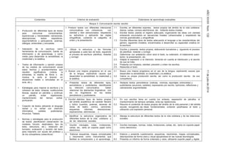 AÑOXXXIIINúm.13211dejuliode2014
Contenidos Criterios de evaluación Estándares de aprendizaje evaluables
Bloque 3: Comunicación escrita: escribir
• Producción de diferentes tipos de textos
para comunicar conocimientos,
experiencias y necesidades: narraciones,
descripciones, textos expositivos,
argumentativos y persuasivos, poemas,
diálogos, entrevistas y encuestas.
• Valoración de la escritura como
herramienta de comunicación, fuente de
información y de aprendizaje, y como
medio para desarrollar la sensibilidad, la
creatividad y la estética.
• Textos de información y opinión propios
de los medios de comunicación social
sobre hechos y acontecimientos que
resulten significativos (noticia, la
entrevista, la reseña de libros o de
música, la carta al director, en
situaciones reales o simuladas en el
aula, etc.).
• Estrategias para mejorar la escritura y la
cohesion de texto: enlaces, sustituciones
léxicas, separar en párrafos y continuar
un párrafo, evitar repeticiones,
mantenimiento del tiempo verbal,
puntuación.
• Creación de textos utilizando el lenguaje
verbal y no verbal con intención
informativa: carteles publicitarios.
Anuncios. Tebeos.
• Normas y estrategias para la producción
de textos: planificación (observación de
modelos, función, destinatario, tipo de
texto, estructura, etc.), redacción del
borrador, evaluación y revisión del texto
para mejorarlo con ayuda del profesor y
de los compañeros (reescritura).
1. Producir textos con diferentes intenciones
comunicativas con coherencia, con
claridad y bien estructurados. respetando
su estructura y aplicando las reglas
ortográficas, cuidando la caligrafía, el
orden y la presentación.
1.1. Escribe, en diferentes soportes, textos propios del ámbito de la vida cotidiana:
diarios, cartas, correos electrónicos, etc. imitando textos modelo.
1.2. Escribe textos usando el registro adecuado, organizando las ideas con claridad,
enlazando enunciados en secuencias lineales cohesionadas y respetando las
normas gramaticales y ortográficas.
1.3. Escribe diferentes tipos de textos adecuando el lenguaje a las características del
género, siguiendo modelos, encaminados a desarrollar su capacidad creativa en
la escritura.
2. Utilizar la estructura y las fórmulas
apropiadas a cada tipo de texto, siguiendo
el proceso de escritura: planificar, redactar
y corregir.
2.1. Escribe y presenta textos propios, elaborando borradores y siguiendo el proceso
de planificar, redactar y corregir.
2.2. Determinar con antelación cómo será el texto, su extensión, el tratamiento autor-
lector, la presentación, etc.
2.3. Adapta la expresión a la intención, teniendo en cuenta al interlocutor y el asunto
de que se trata.
2.4. Presenta con limpieza, claridad, precisión y orden los escritos.
2.5. Reescribe el texto.
3. Buscar una mejora progresiva en el uso
de la lengua, explorando cauces que
desarrollen la sensibilidad, la creatividad y
la estética.
3.1. Busca una mejora progresiva en el uso de la lengua, explorando cauces que
desarrollen la sensibilidad, la creatividad y la estética.
3.2. Valora su propia producción escrita, así como la producción escrita de sus
compañeros.
4. Presentar textos de diferentes tipos,
periodísticos y publicitarios, identificando
su intención comunicativa. Saber
relacionar los elementos lingüísticos con
los no lingüísticos en los textos
periodísticos y publicitarios.
4.1. Redacta textos periodísticos (noticias, crónicas, reportajes, entrevistas) y
publicitarios (anuncios, carteles), expresando por escrito, opiniones, reflexiones y
valoraciones argumentadas
5. Escribir distintos tipos de textos propios
del ámbito académico de carácter literario
y lúdico (cuentos, poemas, escenas de
obras de teatro, comics, canciones,
esquemas, informes, descripciones,
explicaciones, adivinanzas …)
5.1. En sus escritos tiene en cuenta los enlaces, separación de párrafos, el
mantenimiento de tiempos verbales, evita las repeticiones.
5.2. Resume el contenido de textos propios del ámbito de la vida personal y del ámbito
escolar, recogiendo las ideas fundamentales, evitando parafrasear el texto y
utilizando una expresión personal.
6. Identificar la estructura organizativa de
diferentes textos de la vida cotidiana y
de las relaciones sociales.
6.1. Maneja la estructura de diferentes textos de la vida cotidiana y de las relaciones
sociales.
7. Escribir mensajes, notas, invitaciones,
cartas, etc., tanto en soporte papel como
electrónico.
7.1. Escribe mensajes, normas, notas, invitaciones, cartas, etc., tanto en soporte papel
como electrónico.
8. Elaborar esquemas, mapas conceptuales
y resúmenes como instrumentos que
facilitan la comprensión y el aprendizaje,
8.1. Elabora y presenta cuestionarios, esquemas, resúmenes, mapas conceptuales,
descripciones de forma clara y visual apoyándose en las nuevas tecnologías.
8.2. Presenta un informe de forma ordenada y clara, utilizando soporte papel y digital,
 