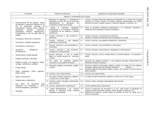 AÑOXXXIIINúm.13211dejuliode2014
Contenidos Criterios de evaluación Estándares de aprendizaje evaluables
Bloque 4: Conocimiento de la Lengua
• Reconocimiento de las distintas clases
de palabras y explicación reflexiva de su
uso en situaciones concretas de
comunicación (nombre, verbo, adjetivo,
preposición, adverbio, conjunción,
pronombres, artículos, interjecciones).
Características y uso de cada clase de
palabra.
• Vocabulario: Sinónimos y antónimos.
• Homónimos y palabras polisémicas.
• Aumentativos y diminutivos.
• Arcaísmos, neologismos y
extranjerismos.
• Sentido literal y sentido figurado.
• Palabras primitivas y derivadas.
• Prefijos de lugar y de negación. Sufijos
de lugar, instrumento y profesión.
• Frases hechas.
• Definir sustantivos. Definir adjetivos.
Definir verbos.
• Siglas y abreviaturas.
• Palabras tabú y eufemismos.
• Uso eficaz del diccionario para
ampliación de vocabulario y como
consulta ortográfica y gramatical.
• Ortografía.
1. Desarrollar las destrezas y competencias
lingüísticas a través del uso de la lengua,
sistematizando la adquisición de
vocabulario a través de los textos.
1.1. Conoce y reconoce todas las categorías gramaticales por su función en la lengua:
presentar al nombre, sustituir al nombre, expresar características del nombre,
expresar acciones o estados, enlazar o relacionar palabras u oraciones, etc.
2. Aplicar la gramática (categorías
gramaticales) y el vocabulario (formación
y significado de las palabras y campos
semánticos).
2.1. Aplica la gramática (categorías gramaticales) y el vocabulario (formación y
significado de las palabras y campos semánticos).
3. Conocer, reconocer y usar sinónimos y
antónimos.
3.1.
3.2.
Conoce, reconoce y usa sinónimos y antónimos.
Identifica y clasifica los diferentes tipos de palabras en un texto.
4. Conocer, reconocer y usar palabras
polisémicas y homónimas.
4.1. Conoce, reconoce y usa palabras polisémicas y homónimas.
5. Conocer, reconocer y usar aumentativos y
diminutivos.
5.1. Conoce, reconoce y usa aumentativos y diminutivos.
6. Conocer, reconocer y usar arcaísmos,
neologismos y extranjerismos.
6.1. Conoce, reconoce y usa arcaísmos, neologismos y extranjerismos.
7. Conocer, reconocer y usar el sentido
literal y el sentido figurado en oraciones
o textos.
7.1. Conoce, reconoce y usa el sentido literal y el sentido figurado en oraciones o
textos.
8. Ser capaz de identificar palabras
primitivas y crear palabras derivadas.
8.1. Reconoce las palabras primitivas, y crea palabras derivadas, diferenciando las
diferentes familias de palabras.
9. Reconocer palabras compuestas, prefijos
y sufijos.
9.1.
9.2.
Reconoce palabras compuestas, prefijos y sufijos y es capaz de crear palabras
derivadas, diferenciando las diferentes familias de palabras…
Identifica palabras compuestas, prefijos y sufijos, y las utiliza en la construcción de
textos sencillos.
10. Conocer y usar frases hechas. 10.1. Conoce y usa frases hechas.
11. Ser capaz de definir sustantivos, adjetivos
y verbos con un orden lógico.
11.1. Es capaz de definir sustantivos, adjetivos y verbos con un orden lógico.
12. Conocer y utilizar las siglas y abreviaturas
más comunes.
12.1. Conoce y utiliza las siglas y abreviaturas más comunes.
13. Conocer palabras tabú y eufemismos. 13.1. Conoce palabras tabú y eufemismos.
14. Utilizar eficientemente y de manera
habitual el diccionario como consulta
ortográfica y gramatical.
14.1.
14.2.
Conoce la estructura del diccionario y lo usa para buscar el significado de
cualquier palabra (derivados, plurales, formas verbales, sinónimos, etc.).
Selecciona la acepción correcta según el contexto de entre las varias que le
ofrece el diccionario.
 