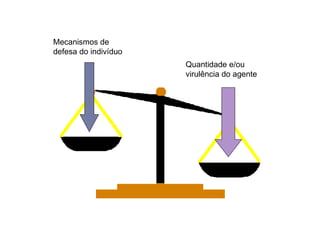 Mecanismos de
defesa do indivíduo
Quantidade e/ou
virulência do agente
 