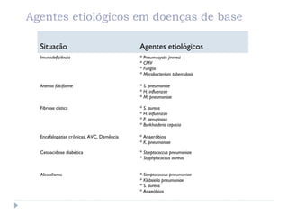 Agentes etiológicos em doenças de base
Situação Agentes etiológicos
Imunodeficiência * Pneumocystis jiroveci
* CMV
* Fungos
* Mycobacterium tuberculosis
Anemia falciforme * S. pneumoniae
* H. influenzae
* M. pneumoniae
Fibrose cística * S. aureus
* H. influenzae
* P. aeruginosa
* Burkholderia cepacia
Encefalopatias crônicas, AVC, Demência * Anaeróbios
* K. pneumoniae
Cetoacidose diabética * Streptococcus pneumoniae
* Staphylococcus aureus
Alcoolismo * Streptococcus pneumoniae
* Klebsiella pneumoniae
* S. aureus
* Anaeóbios
 