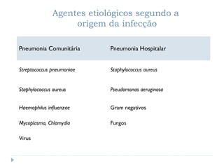 Agentes etiológicos segundo a
origem da infecção
Pneumonia Comunitária Pneumonia Hospitalar
Streptococcus pneumoniae Staphylococcus aureus
Staphylococcus aureus Pseudomonas aeruginosa
Haemophilus influenzae Gram negativos
Mycoplasma, Chlamydia Fungos
Virus
 