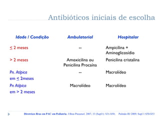Antibióticos iniciais de escolha
Diretrizes Bras em PAC em Pediatria. J Bras Pneumol. 2007, 33 (Supl1): S31-S50; Pulmão RJ 2009; Supl 1:S50-S53
Idade / Condição Ambulatorial Hospitalar
< 2 meses -- Ampicilina +
Aminoglicosídio
> 2 meses Amoxicilina ou
Penicilina Procaína
Penicilina cristalina
Pn. Atípica
em < 2meses
-- Macrolídeo
Pn Atípica
em > 2 meses
Macrolídeo Macrolídeo
 