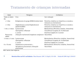 Tratamento de crianças internadas
Diretrizes Bras em PAC em Pediatria. J Bras Pneumol. 2007, 33 (Supl1): S31-S50; Pulmão RJ 2009; Supl 1:S50-S53
 