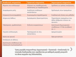 Αναλυτική νοημοσύνη Πρακτική νοημοσύνη Δημιουργική νοημοσύνη
Βήματα στο συλλογισμό Εξήγηση της προβληματικής
κατάστασης με παραδείγματα
Σχεδίαση ως τρόπος επεξήγησης
Διαγράμματα ροής Αναζήτηση ανάλογων
καταστάσεων
Σχεδιασμός νέων πραγμάτων
Σύγκριση & αντιπαραβολή Συγκεκριμένα παραδείγματα Εναλλακτικές λύσεις και μέθοδοι
Ανίχνευση λάθους Εμπράγματες δραστηριότητες Παρατήρηση πραγμάτων που
άλλοι άνθρωποι τείνουν να
αγνοούν
Ταξινόμηση, ομαδοποίηση Επίλυση συγκρούσεων Διατύπωση δημιουργικών
υποθέσεων «Τι θα συνέβαινε
αν…»
Λογικός συλλογισμός Προσαρμογή σε νέες
καταστάσεις
Δραματουργία
Κρίση και κριτική Εφευρετικότητα
Επεξήγηση σε άλλους
Διατύπωση υποθέσεων και
παραγωγή συμπερασμάτων
 