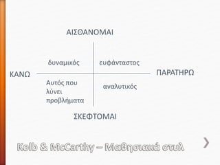 ΑΙΣΘΑΝΟΜΑΙ
ΣΚΕΦΤΟΜΑΙ
ΚΑΝΩ ΠΑΡΑΤΗΡΩ
δυναμικός ευφάνταστος
Αυτός που
λύνει
προβλήματα
αναλυτικός
 