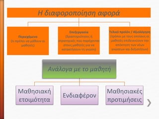 Η διαφοροποίηση αφορά
Περιεχόμενο
(τι πρέπει να μάθουν οι
μαθητές)
Επεξεργασία
(δραστηριότητες ή
στρατηγικές που παρέχονται
στους μαθητές για να
κατακτήσουν τη γνώση)
Τελικό προϊόν / Αξιολόγηση
(τρόποι με τους οποίους οι
μαθητές επιδεικνύουν την
απόκτηση των νέων
γνώσεων και δεξιοτήτων)
Ανάλογα με το μαθητή
Μαθησιακή
ετοιμότητα
Ενδιαφέρον
Μαθησιακές
προτιμήσεις
 