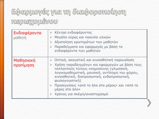 Ενδιαφέροντα
μαθητή
 Κέντρα ενδιαφέροντος
 Μεγάλο εύρος και ποικιλία υλικών
 Αξιοποίηση ερωτημάτων των μαθητών
 Παραδείγματα και εφαρμογές με βάση τα
ενδιαφέροντα των μαθητών
Μαθησιακή
προτίμηση
 Οπτική, ακουστική και κιναισθητική παρουσίαση
 Χρήση παραδειγμάτων και εφαρμογών με βάση τους
πολλαπλούς τύπους νοημοσύνης (γλωσσική,
λογικομαθηματική, μουσική, αντίληψη του χώρου,
κιναισθητική, διαπροσωπική, ενδοπροσωπική,
φυσιογνωστική)
 Προσεγγίσεις «από το όλο στο μέρος» και «από το
μέρος στο όλο»
 Χρόνος για σκέψη/αναστοχασμό
 