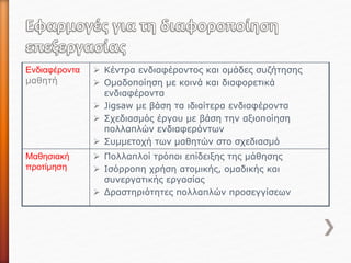 Ενδιαφέροντα
μαθητή
 Κέντρα ενδιαφέροντος και ομάδες συζήτησης
 Ομαδοποίηση με κοινά και διαφορετικά
ενδιαφέροντα
 Jigsaw με βάση τα ιδιαίτερα ενδιαφέροντα
 Σχεδιασμός έργου με βάση την αξιοποίηση
πολλαπλών ενδιαφερόντων
 Συμμετοχή των μαθητών στο σχεδιασμό
Μαθησιακή
προτίμηση
 Πολλαπλοί τρόποι επίδειξης της μάθησης
 Ισόρροπη χρήση ατομικής, ομαδικής και
συνεργατικής εργασίας
 Δραστηριότητες πολλαπλών προσεγγίσεων
 