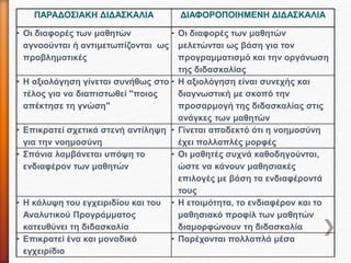 ΠΑΡΑΔΟΣΙΑΚΗ ΔΙΔΑΣΚΑΛΙΑ ΔΙΑΦΟΡΟΠΟΙΗΜΕΝΗ ΔΙΔΑΣΚΑΛΙΑ
• Οι διαφορές των μαθητών
αγνοούνται ή αντιμετωπίζονται ως
προβληματικές
• Οι διαφορές των μαθητών
μελετώνται ως βάση για τον
προγραμματισμό και την οργάνωση
της διδασκαλίας
• Η αξιολόγηση γίνεται συνήθως στο
τέλος για να διαπιστωθεί "ποιος
απέκτησε τη γνώση"
• Η αξιολόγηση είναι συνεχής και
διαγνωστική με σκοπό την
προσαρμογή της διδασκαλίας στις
ανάγκες των μαθητών
• Επικρατεί σχετικά στενή αντίληψη
για την νοημοσύνη
• Γίνεται αποδεκτό ότι η νοημοσύνη
έχει πολλαπλές μορφές
• Σπάνια λαμβάνεται υπόψη το
ενδιαφέρον των μαθητών
• Οι μαθητές συχνά καθοδηγούνται,
ώστε να κάνουν μαθησιακές
επιλογές με βάση τα ενδιαφέροντά
τους
• Η κάλυψη του εγχειριδίου και του
Αναλυτικού Προγράμματος
κατευθύνει τη διδασκαλία
• Η ετοιμότητα, το ενδιαφέρον και το
μαθησιακό προφίλ των μαθητών
διαμορφώνουν τη διδασκαλία
• Επικρατεί ένα και μοναδικό
εγχειρίδιο
• Παρέχονται πολλαπλά μέσα
 