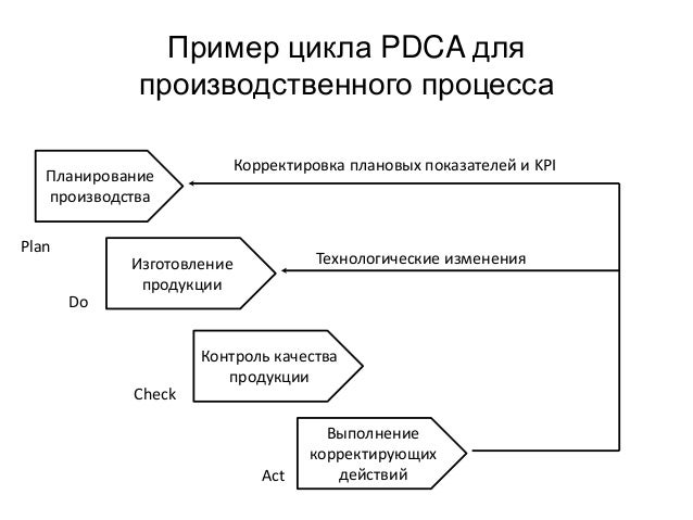 Бизнес-процессы в организации примеры. Этапы анализа бизнес-процессов. Структура бизнес-процессов предприятия. Критические этапы бизнес процесса. Анализ бизнес-процессов организации.