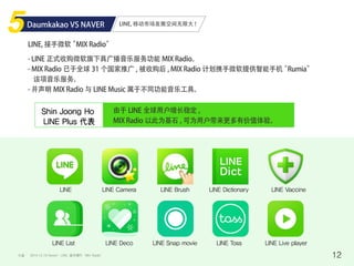 LINE, 移动市场发展空间无限大 !
来源 12
Daumkakao VS NAVER
LINE, 接手微软 ”MIX Radio”
- LINE 正式收购微软旗下具广播音乐服务功能 MIX Radio。
- MIX Radio 已于全球 31 个国家推广 , 被收购后 , MIX Radio 计划携手微软提供智能手机 ”Rumia”
该项音乐服务。
- 并声明 MIX Radio 与 LINE Music 属于不同功能音乐工具。
LINE LINE Camera LINE Brush LINE Dictionary LINE Vaccine
LINE List LINE Deco LINE Snap movie LINE Toss LINE Live player
Shin Joong Ho
LINE Plus 代表
由于 LINE 全球用户增长稳定 ,
MIX Radio 以此为基石 , 可为用户带来更多有价值体验。
2014.12.19 News1 LINE, 接手微软‘MIX Radio’
 