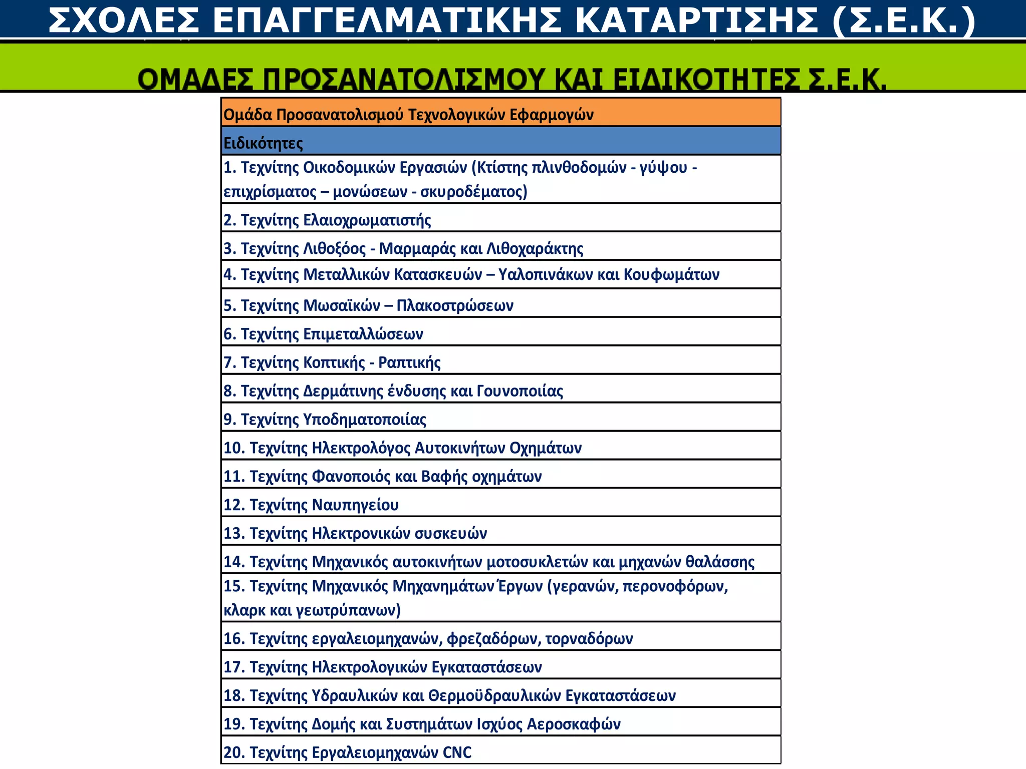 ΣΧΟΛΕΣ ΕΠΑΓΓΕΛΜΑΤΙΚΗΣ ΚΑΤΑΡΤΙΣΗΣ (Σ.Ε.Κ.)
Ομάδα Προσανατολισμού Τεχνολογικών Εφαρμογών
Ειδικότητες
1. Τεχνίτης Οικοδομικών Εργασιών (Κτίστης πλινθοδομών - γύψου -
επιχρίσματος – μονώσεων - σκυροδέματος)
2. Τεχνίτης Ελαιοχρωματιστής
3. Τεχνίτης Λιθοξόος - Μαρμαράς και Λιθοχαράκτης
4. Τεχνίτης Μεταλλικών Κατασκευών – Υαλοπινάκων και Κουφωμάτων
5. Τεχνίτης Μωσαϊκών – Πλακοστρώσεων
6. Τεχνίτης Επιμεταλλώσεων
7. Τεχνίτης Κοπτικής - Ραπτικής
8. Τεχνίτης Δερμάτινης ένδυσης και Γουνοποιίας
9. Τεχνίτης Υποδηματοποιίας
10. Τεχνίτης Ηλεκτρολόγος Αυτοκινήτων Οχημάτων
11. Τεχνίτης Φανοποιός και Βαφής οχημάτων
12. Τεχνίτης Ναυπηγείου
13. Τεχνίτης Ηλεκτρονικών συσκευών
14. Τεχνίτης Μηχανικός αυτοκινήτων μοτοσυκλετών και μηχανών θαλάσσης
15. Τεχνίτης Μηχανικός Μηχανημάτων Έργων (γερανών, περονοφόρων,
κλαρκ και γεωτρύπανων)
16. Τεχνίτης εργαλειομηχανών, φρεζαδόρων, τορναδόρων
17. Τεχνίτης Ηλεκτρολογικών Εγκαταστάσεων
18. Τεχνίτης Υδραυλικών και Θερμοϋδραυλικών Εγκαταστάσεων
19. Τεχνίτης Δομής και Συστημάτων Ισχύος Αεροσκαφών
20. Τεχνίτης Εργαλειομηχανών CNC
 