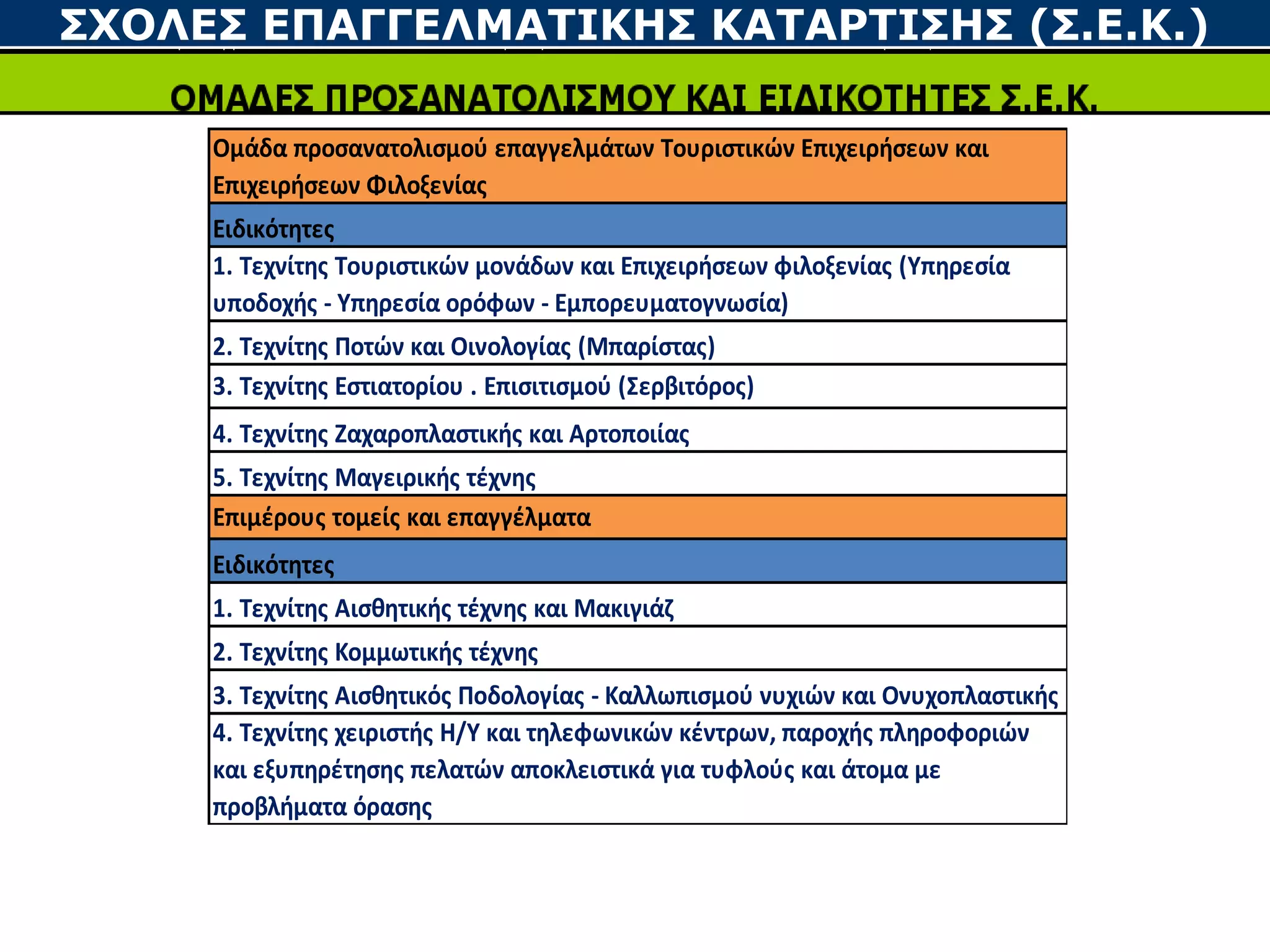 ΣΧΟΛΕΣ ΕΠΑΓΓΕΛΜΑΤΙΚΗΣ ΚΑΤΑΡΤΙΣΗΣ (Σ.Ε.Κ.)
Ομάδα προσανατολισμού επαγγελμάτων Τουριστικών Επιχειρήσεων και
Επιχειρήσεων Φιλοξενίας
Ειδικότητες
1. Τεχνίτης Τουριστικών μονάδων και Επιχειρήσεων φιλοξενίας (Υπηρεσία
υποδοχής - Υπηρεσία ορόφων - Εμπορευματογνωσία)
2. Τεχνίτης Ποτών και Οινολογίας (Μπαρίστας)
3. Τεχνίτης Εστιατορίου . Επισιτισμού (Σερβιτόρος)
4. Τεχνίτης Ζαχαροπλαστικής και Αρτοποιίας
5. Τεχνίτης Μαγειρικής τέχνης
Επιμέρους τομείς και επαγγέλματα
Ειδικότητες
1. Τεχνίτης Αισθητικής τέχνης και Μακιγιάζ
2. Τεχνίτης Κομμωτικής τέχνης
3. Τεχνίτης Αισθητικός Ποδολογίας - Καλλωπισμού νυχιών και Ονυχοπλαστικής
4. Τεχνίτης χειριστής Η/Υ και τηλεφωνικών κέντρων, παροχής πληροφοριών
και εξυπηρέτησης πελατών αποκλειστικά για τυφλούς και άτομα με
προβλήματα όρασης
 