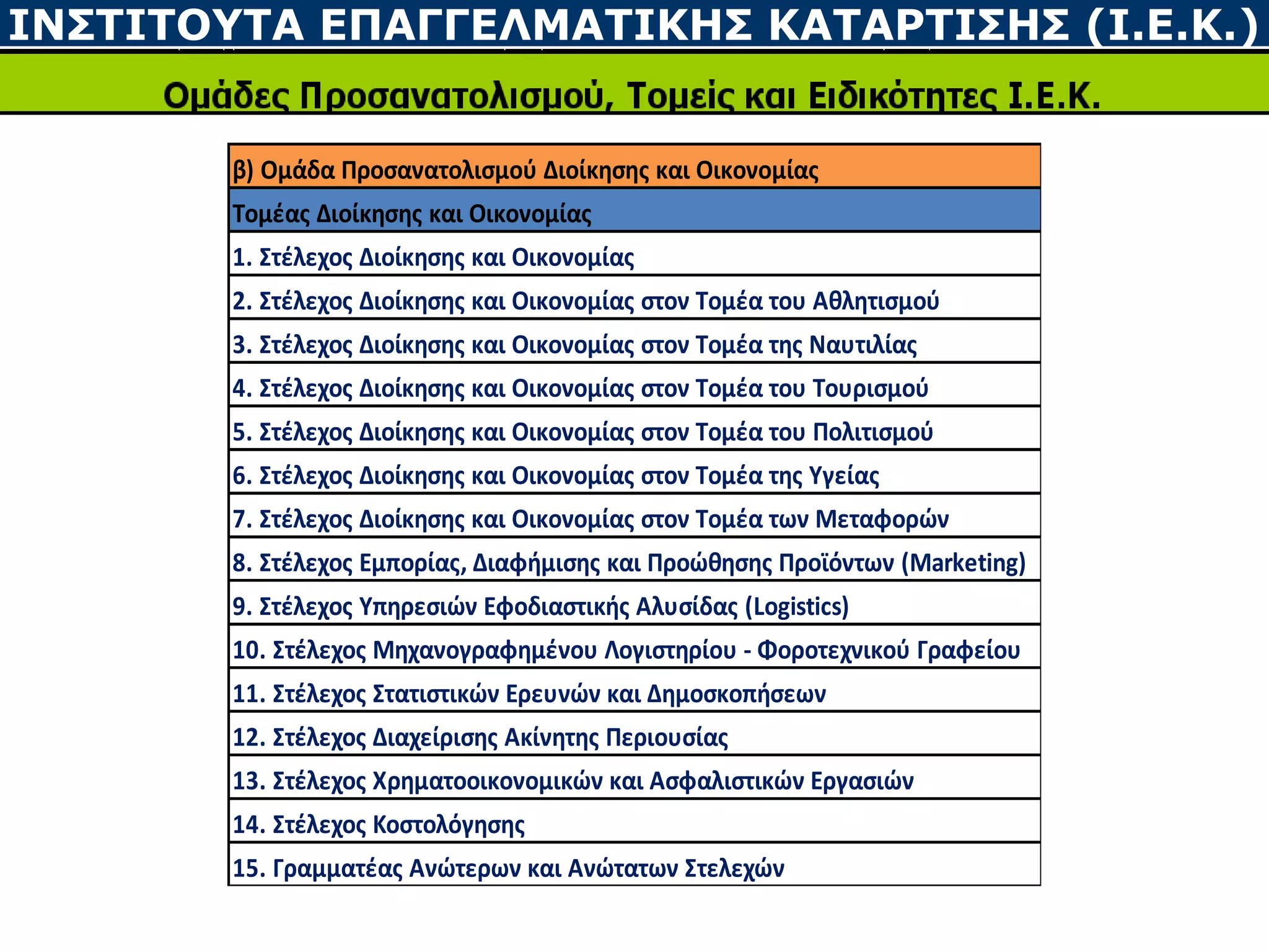 INΣΤΙΤΟΥΤΑ ΕΠΑΓΓΕΛΜΑΤΙΚΗΣ ΚΑΤΑΡΤΙΣΗΣ (Ι.Ε.Κ.)
β) Ομάδα Προσανατολισμού Διοίκησης και Οικονομίας
Τομέας Διοίκησης και Οικονομίας
1. Στέλεχος Διοίκησης και Οικονομίας
2. Στέλεχος Διοίκησης και Οικονομίας στον Τομέα του Αθλητισμού
3. Στέλεχος Διοίκησης και Οικονομίας στον Τομέα της Ναυτιλίας
4. Στέλεχος Διοίκησης και Οικονομίας στον Τομέα του Τουρισμού
5. Στέλεχος Διοίκησης και Οικονομίας στον Τομέα του Πολιτισμού
6. Στέλεχος Διοίκησης και Οικονομίας στον Τομέα της Υγείας
7. Στέλεχος Διοίκησης και Οικονομίας στον Τομέα των Μεταφορών
8. Στέλεχος Εμπορίας, Διαφήμισης και Προώθησης Προϊόντων (Μarketing)
9. Στέλεχος Υπηρεσιών Εφοδιαστικής Αλυσίδας (Logistics)
10. Στέλεχος Μηχανογραφημένου Λογιστηρίου - Φοροτεχνικού Γραφείου
11. Στέλεχος Στατιστικών Ερευνών και Δημοσκοπήσεων
12. Στέλεχος Διαχείρισης Ακίνητης Περιουσίας
13. Στέλεχος Χρηματοοικονομικών και Ασφαλιστικών Εργασιών
14. Στέλεχος Κοστολόγησης
15. Γραμματέας Ανώτερων και Ανώτατων Στελεχών
 