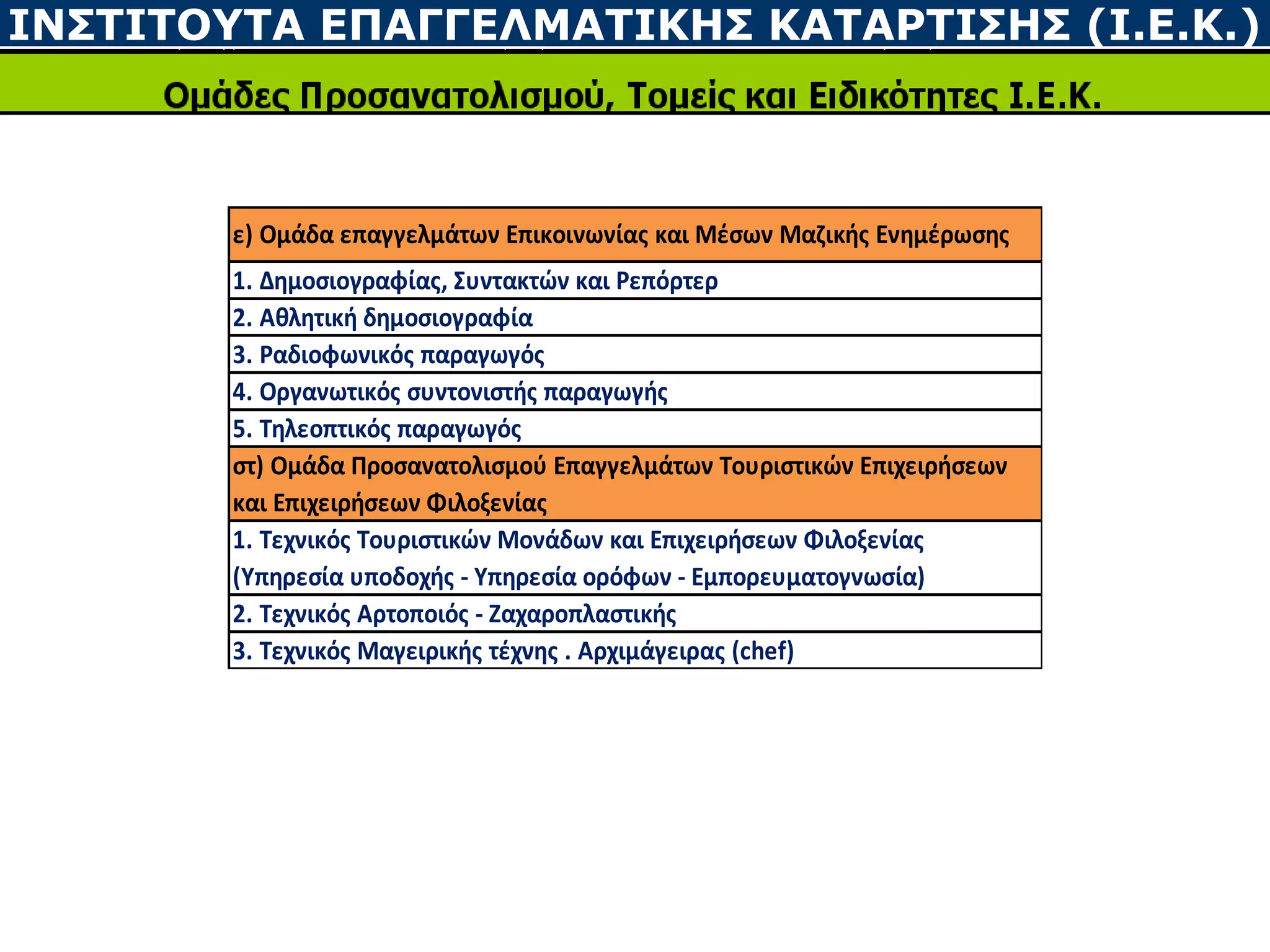 INΣΤΙΤΟΥΤΑ ΕΠΑΓΓΕΛΜΑΤΙΚΗΣ ΚΑΤΑΡΤΙΣΗΣ (Ι.Ε.Κ.)
ε) Ομάδα επαγγελμάτων Επικοινωνίας και Μέσων Μαζικής Ενημέρωσης
1. Δημοσιογραφίας, Συντακτών και Ρεπόρτερ
2. Αθλητική δημοσιογραφία
3. Ραδιοφωνικός παραγωγός
4. Οργανωτικός συντονιστής παραγωγής
5. Τηλεοπτικός παραγωγός
στ) Ομάδα Προσανατολισμού Επαγγελμάτων Τουριστικών Επιχειρήσεων
και Επιχειρήσεων Φιλοξενίας
1. Τεχνικός Τουριστικών Μονάδων και Επιχειρήσεων Φιλοξενίας
(Υπηρεσία υποδοχής - Υπηρεσία ορόφων - Εμπορευματογνωσία)
2. Τεχνικός Αρτοποιός - Ζαχαροπλαστικής
3. Τεχνικός Μαγειρικής τέχνης . Αρχιμάγειρας (chef)
 