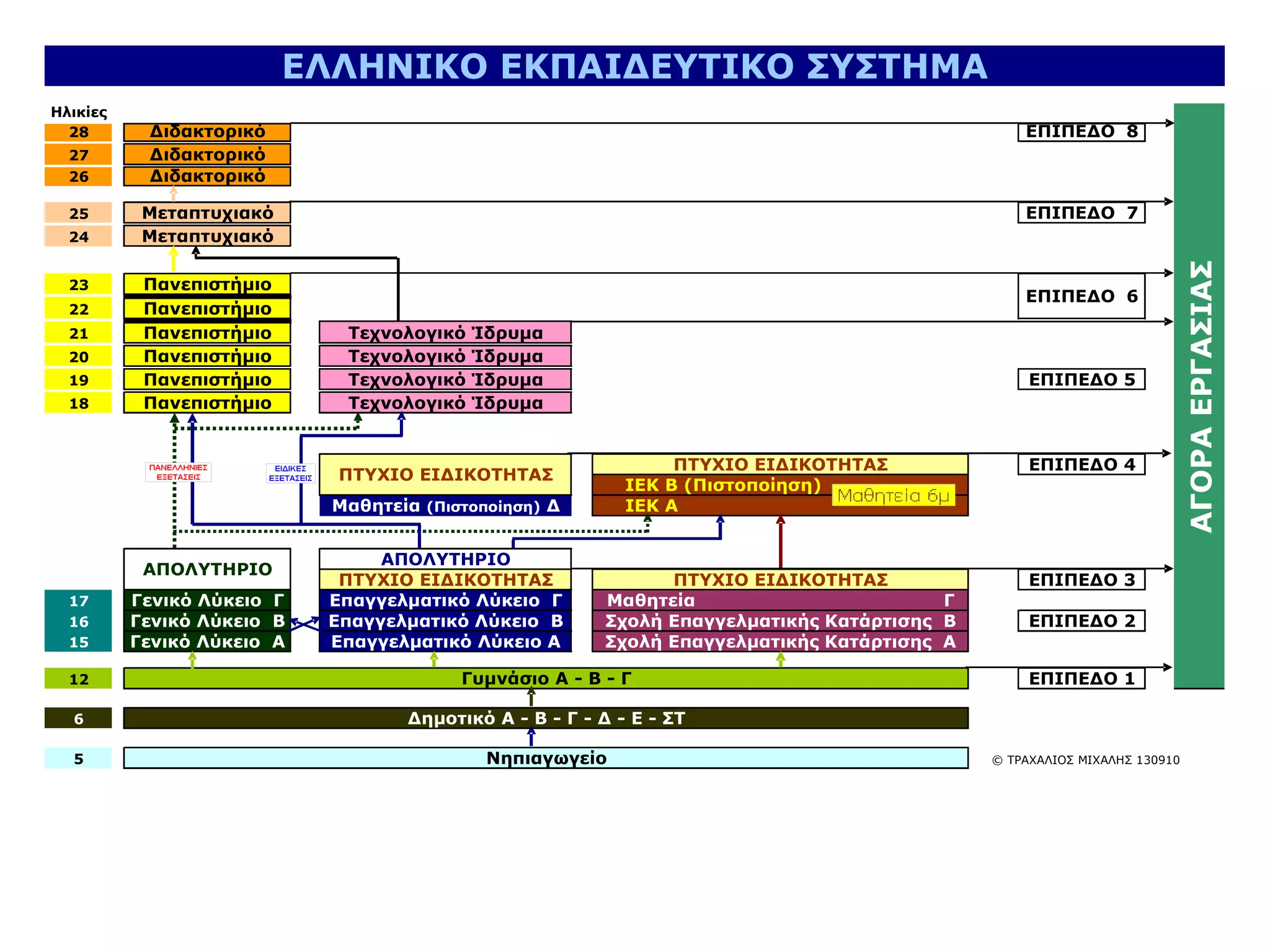 ΕΛΛΗΝΙΚΟ ΕΚΠΑΙΔΕΥΤΙΚΟ ΣΥΣΤΗΜΑ
Ηλικίες
28 Διδακτορικό ΕΠΙΠΕΔΟ 8
27 Διδακτορικό
26 Διδακτορικό
25 Μεταπτυχιακό ΕΠΙΠΕΔΟ 7
24 Μεταπτυχιακό
23 Πανεπιστήμιο
22 Πανεπιστήμιο
21 Πανεπιστήμιο Τεχνολογικό Ίδρυμα
20 Πανεπιστήμιο Τεχνολογικό Ίδρυμα
19 Πανεπιστήμιο Τεχνολογικό Ίδρυμα ΕΠΙΠΕΔΟ 5
18 Πανεπιστήμιο Τεχνολογικό Ίδρυμα
ΠΤΥΧΙΟ ΕΙΔΙΚΟΤΗΤΑΣ ΕΠΙΠΕΔΟ 4
ΙΕΚ Β (Πιστοποίηση)
Μαθητεία (Πιστοποίηση) Δ ΙΕΚ Α
ΑΠΟΛΥΤΗΡΙΟ
ΠΤΥΧΙΟ ΕΙΔΙΚΟΤΗΤΑΣ ΠΤΥΧΙΟ ΕΙΔΙΚΟΤΗΤΑΣ ΕΠΙΠΕΔΟ 3
17 Γενικό Λύκειο Γ Επαγγελματικό Λύκειο Γ Μαθητεία Γ
16 Γενικό Λύκειο Β Επαγγελματικό Λύκειο Β Σχολή Επαγγελματικής Κατάρτισης Β ΕΠΙΠΕΔΟ 2
15 Γενικό Λύκειο Α Επαγγελματικό Λύκειο Α Σχολή Επαγγελματικής Κατάρτισης Α
12 ΕΠΙΠΕΔΟ 1
6
5 © ΤΡΑΧΑΛΙΟΣ ΜΙΧΑΛΗΣ 130910Νηπιαγωγείο
ΑΠΟΛΥΤΗΡΙΟ
ΠΤΥΧΙΟ ΕΙΔΙΚΟΤΗΤΑΣ
ΕΛΛΗΝΙΚΟ ΕΚΠΑΙΔΕΥΤΙΚΟ ΣΥΣΤΗΜΑ
ΑΓΟΡΑΕΡΓΑΣΙΑΣ
Γυμνάσιο Α - Β - Γ
Δημοτικό Α - Β - Γ - Δ - Ε - ΣΤ
ΕΠΙΠΕΔΟ 6
 