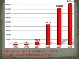 В настоящее время насчитывается более 2
миллионов всевозможных вирусов!
 