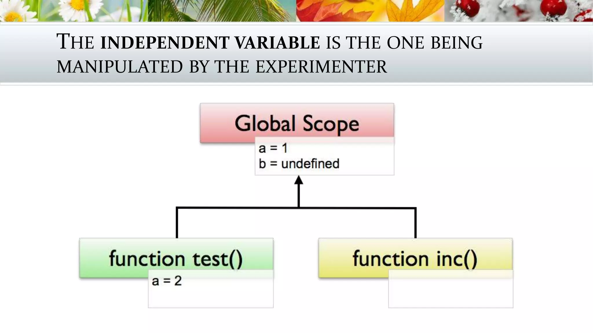 THE INDEPENDENT VARIABLE IS THE ONE BEING
MANIPULATED BY THE EXPERIMENTER
 