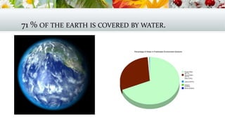 71 % OF THE EARTH IS COVERED BY WATER.
 