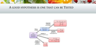 A GOOD HYPOTHESIS IS ONE THAT CAN BE TESTED
 