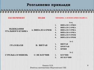 Кваша Н.В.
Вчитель математики Мартоніської ЗШ
8
ЕКСПЕРИМЕНТ ПОДІЯ МНОЖИНА ЕЛЕМЕНТАРНИХ ПОДІЙ (N)
ПІДКИДАННЯ
ГРАЛЬНОГО КУБИКА
A: ВИПАЛО 6 ОЧОК
N=6.
1. ВИПАЛО 1 ОЧКО
2. ВИПАЛО 2 ОЧКА
3. ВИПАЛО 3 ОЧКА
4. ВИПАЛО 4 ОЧКА
5. ВИПАЛО 5 ОЧОК
6. ВИПАЛО 6 ОЧОК
ГРА В ШАХИ B: ВИГРАВ
N=3
1. ВИГРАВ
2. ПРОГРАВ
3. НІЧИЯ
СТРІЛЬБА В МІШЕНЬ C: НЕ ВЛУЧИВ
N=2
1. ВЛУЧИВ
2. НЕ ВЛУЧИВ
Розглянемо приклади
 