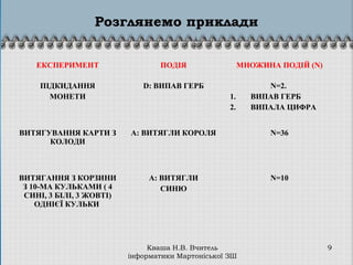 Кваша Н.В. Вчитель
інформатики Мартоніської ЗШ
9
ЕКСПЕРИМЕНТ ПОДІЯ МНОЖИНА ПОДІЙ (N)
ПІДКИДАННЯ
МОНЕТИ
D: ВИПАВ ГЕРБ N=2.
1. ВИПАВ ГЕРБ
2. ВИПАЛА ЦИФРА
ВИТЯГУВАННЯ КАРТИ З
КОЛОДИ
A: ВИТЯГЛИ КОРОЛЯ N=36
ВИТЯГАННЯ З КОРЗИНИ
З 10-МА КУЛЬКАМИ ( 4
СИНІ, 3 БІЛІ, 3 ЖОВТІ)
ОДНІЄЇ КУЛЬКИ
A: ВИТЯГЛИ
СИНЮ
N=10
Розглянемо приклади
 