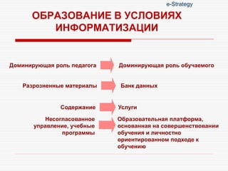 ОБРАЗОВАНИЕ В УСЛОВИЯХ
ИНФОРМАТИЗАЦИИ
Разрозненные материалы Банк данных
Доминирующая роль педагога Доминирующая роль обучаемого
Несогласованное
управление, учебные
программы
Образовательная платформа,
основанная на совершенствовании
обучения и личностно
ориентированном подходе к
обучению
Содержание Услуги
e-Strategy
 