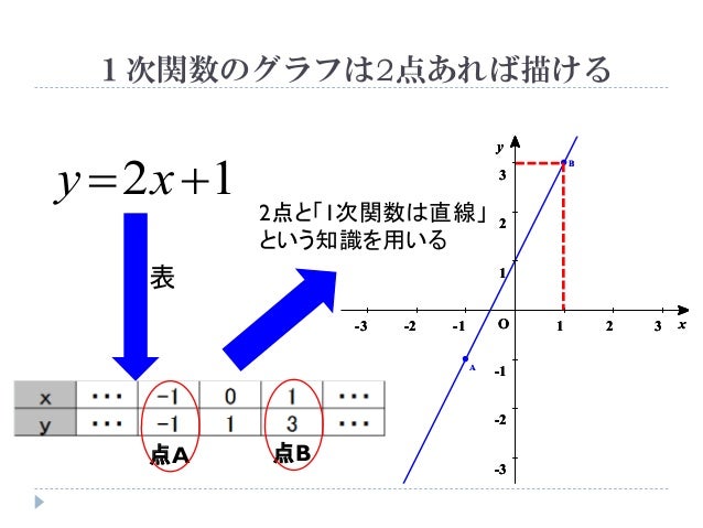 １次関数 1次関数の基礎とグラフ