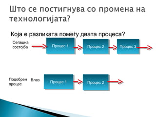 Која е разликата помеѓу двата процеса?
Процес 1Процес 1 Процес 2Процес 2 Процес 3Процес 3
Сегашна
состојба
Процес 1Процес 1 Процес 2Процес 2
ВлезПодобрен
процес
 