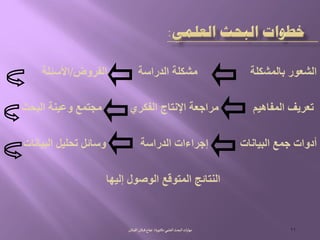 ُ‫الػلم‬‫البصح‬‫ات‬‫ر‬‫مٌا‬-‫جٍرة‬‫ده‬/‫الكبالن‬‫لبالن‬‫هراح‬ 11
‫ببنمشكهة‬ ‫انشعىر‬‫مشكهة‬‫اندراسة‬‫انفروض‬/‫األسئهة‬
‫انمفبهيم‬ ‫تعريف‬‫اإلنتبج‬ ‫مراجعة‬‫انفكري‬‫مجتمع‬‫انبحث‬ ‫وعينة‬
‫انبيبنبت‬ ‫جمع‬ ‫أدوات‬‫إجراءات‬‫اندراسة‬‫انبيبنبت‬ ‫تحهيم‬ ‫وسبئم‬
‫إنيهب‬ ‫انىصىل‬ ‫انمتىقع‬ ‫اننتبئج‬
 