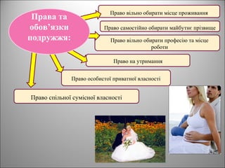 Право вільно обирати місце проживання
Право на утримання
Право спільної сумісної власності
Право вільно обирати професію та місце
роботи
Право самостійно обирати майбутнє прізвище
Права та
обов’язки
подружжя:
Право особистої приватної власності
 