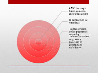 LUZ: la energía
lumínica causa,
entre otras cosas:
la destrucción de
vitaminas,
la decoloración
de los pigmentos
vegetales
la transformación
de grasas y
proteínas en
compuestos
malolientes.
 