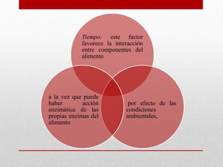 Tiempo: este factor
favorece la interacción
entre componentes del
alimento
por efecto de las
condiciones
ambientales,
a la vez que puede
haber acción
enzimática de las
propias enzimas del
alimento
 
