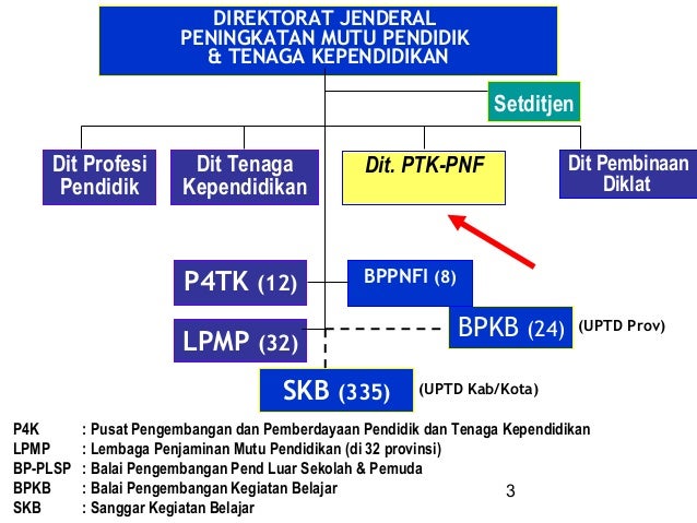 1.paparan paud dit ptk pnf 2008