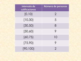 Intervalo de
calificaciones
Número de personas
[0,10) 2
[10,30) 5
[30,50) 8
[50,60) 9
[60,75) 10
[75,90) 9
[90,100) 2
 