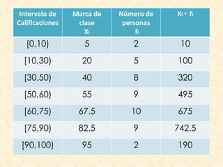 Intervalo de
Calificaciones
Marca de
clase
Xi
Número de
personas
fi
Xi * fi
[0,10) 5 2 10
[10,30) 20 5 100
[30,50) 40 8 320
[50,60) 55 9 495
[60,75) 67.5 10 675
[75,90) 82.5 9 742.5
[90,100) 95 2 190
 
