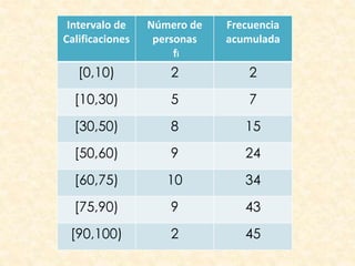 Intervalo de
Calificaciones
Número de
personas
fi
Frecuencia
acumulada
[0,10) 2 2
[10,30) 5 7
[30,50) 8 15
[50,60) 9 24
[60,75) 10 34
[75,90) 9 43
[90,100) 2 45
 