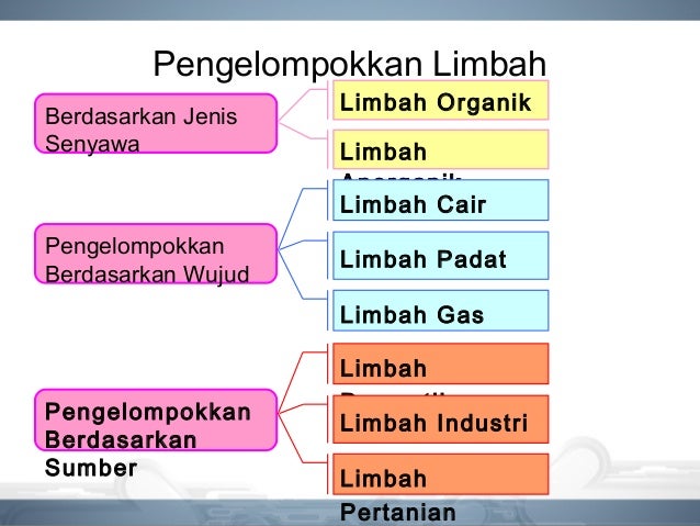 Jenis Limbah Berdasarkan Wujudnya Dan Contohnya