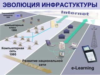 21.01.2015
компьютерный
класс
1990
Компьютерная
сеть
1995
BBC
Персональный
компьютер
1985
e-Learning
Развитие национальной
сети
ЭВОЛЮЦИЯ ИНФРАСТУКТУРЫ
 