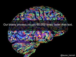 Our brains process visuals 60,000 times faster than text.
@lauren_hannah
 